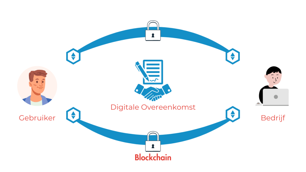 Wat is een smart contract